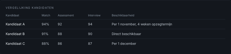 Vergelijking van drie anonieme kandidaten in Nocturne